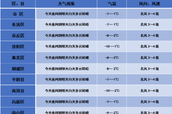濟南降溫通知 濟南迎同期最低溫